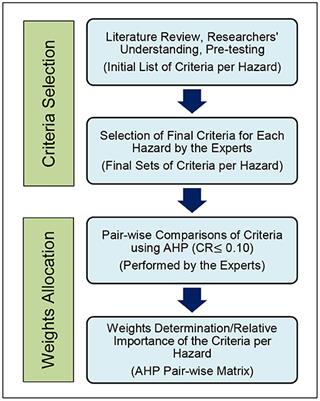 Establishment of Natural Hazards Mapping Criteria Using Analytic Hierarchy Process (AHP)